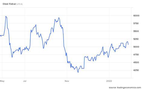 galvanized steel prices charts